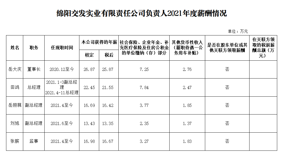 交发实业2021年度企业负责人薪酬.png