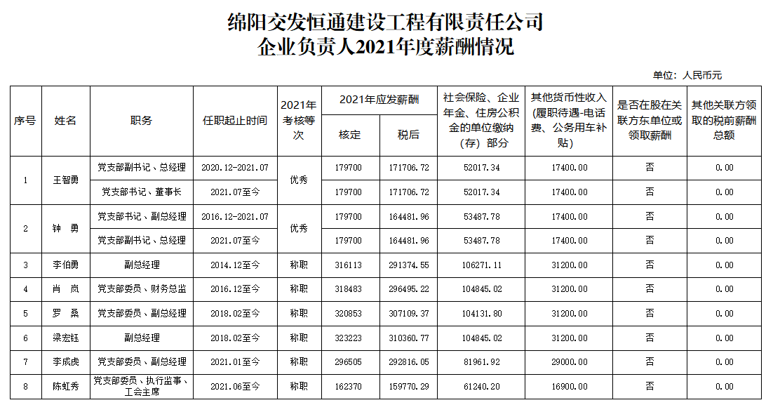 恒通建工2021企业负责人薪酬.png